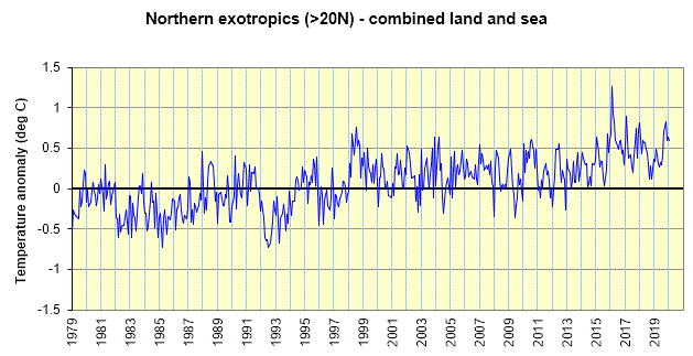 Exotropics N - land and sea