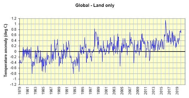 Global - land
