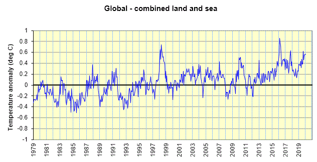 Global - land and sea