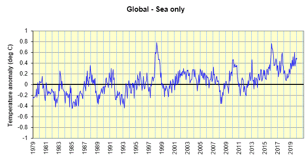Global - sea
