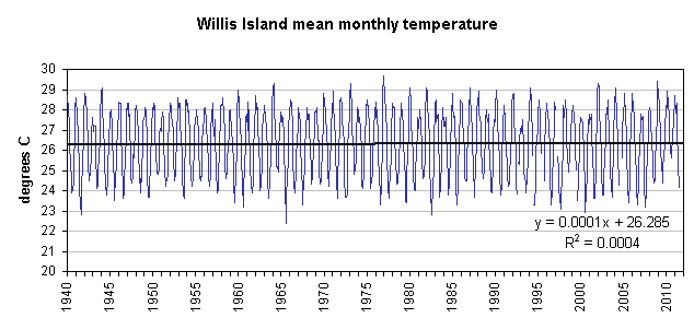 Willis Island 1940-2011