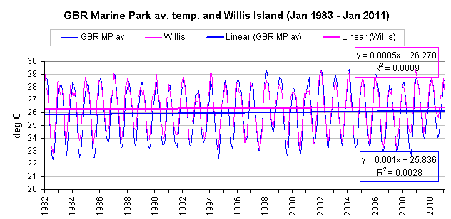 Willis Island monthly mean temps