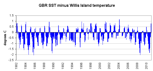 GBR SST minus Willis Island temps