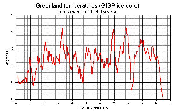 GISP2 temperatures