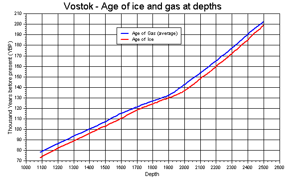 Ice and air age 80-150K yrs