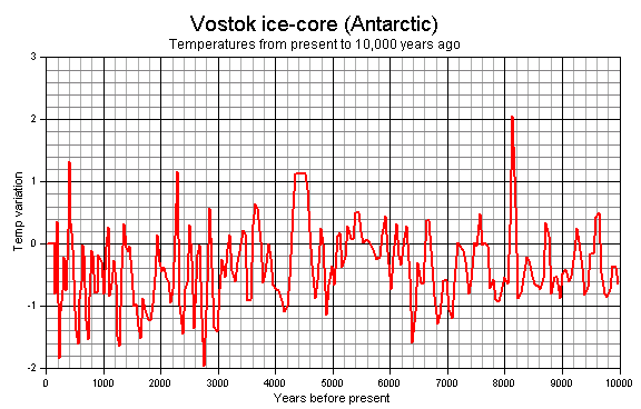 Vostok temperatures
