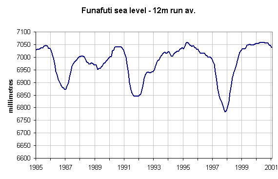 Funafuti 12mon avg. sea level graph