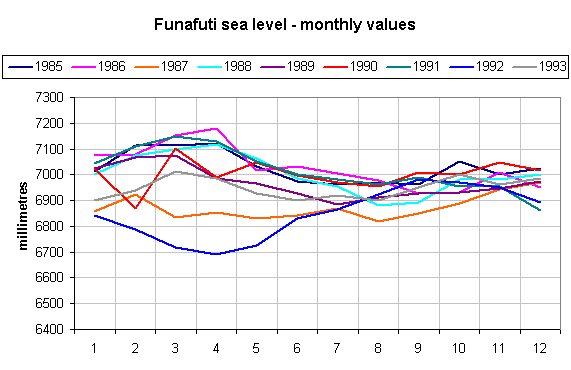 Funafuti break down by month (pt 1)