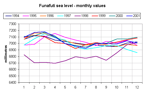 Funafuti break down by month (pt 2)
