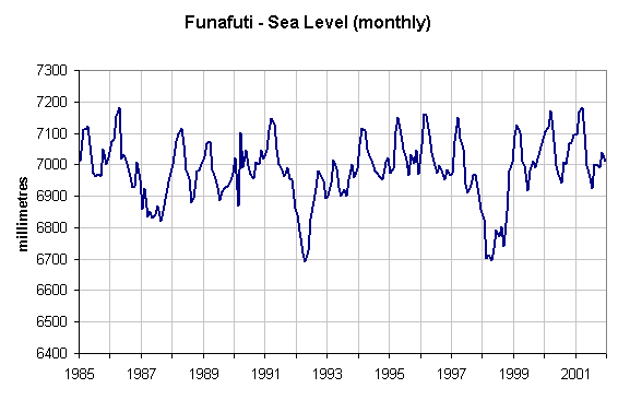 Funafuti sea level graph