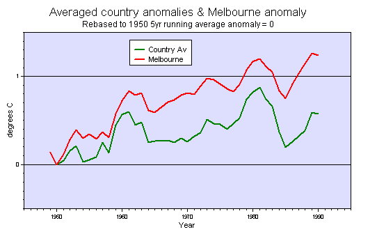Comparison of anomalies