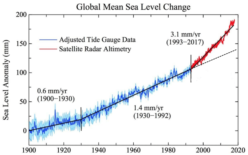 AGU graph of sea level