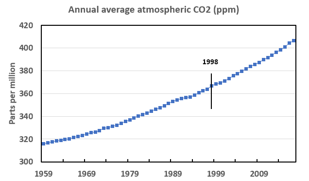 Annual average CO2