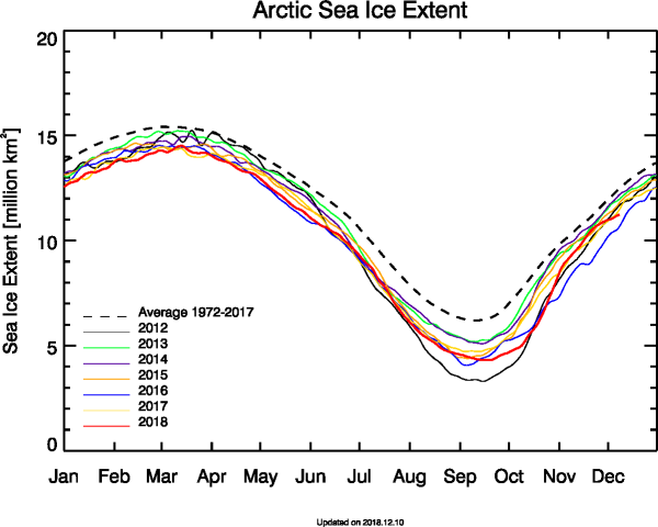 Graph of Arctic sea ice cover