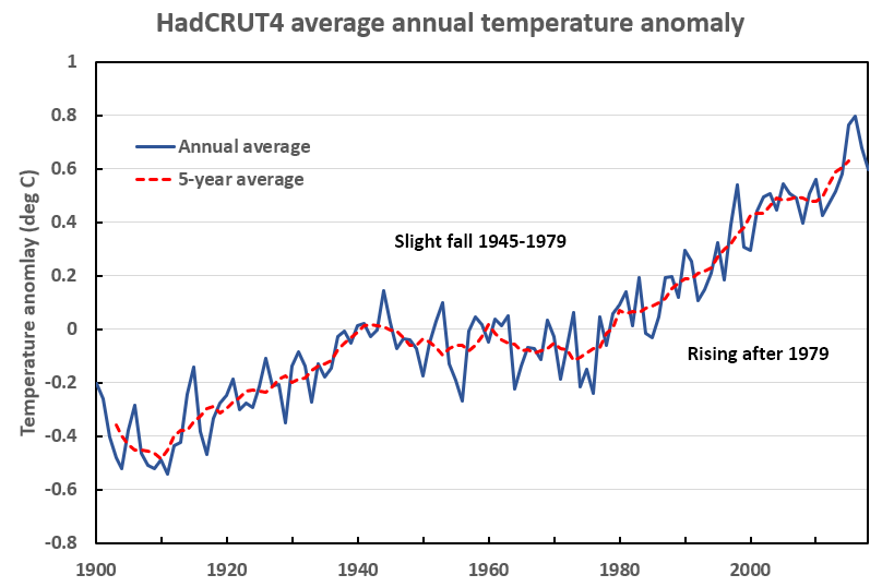 Graph of HadCRUT4 average global temperature anomalies