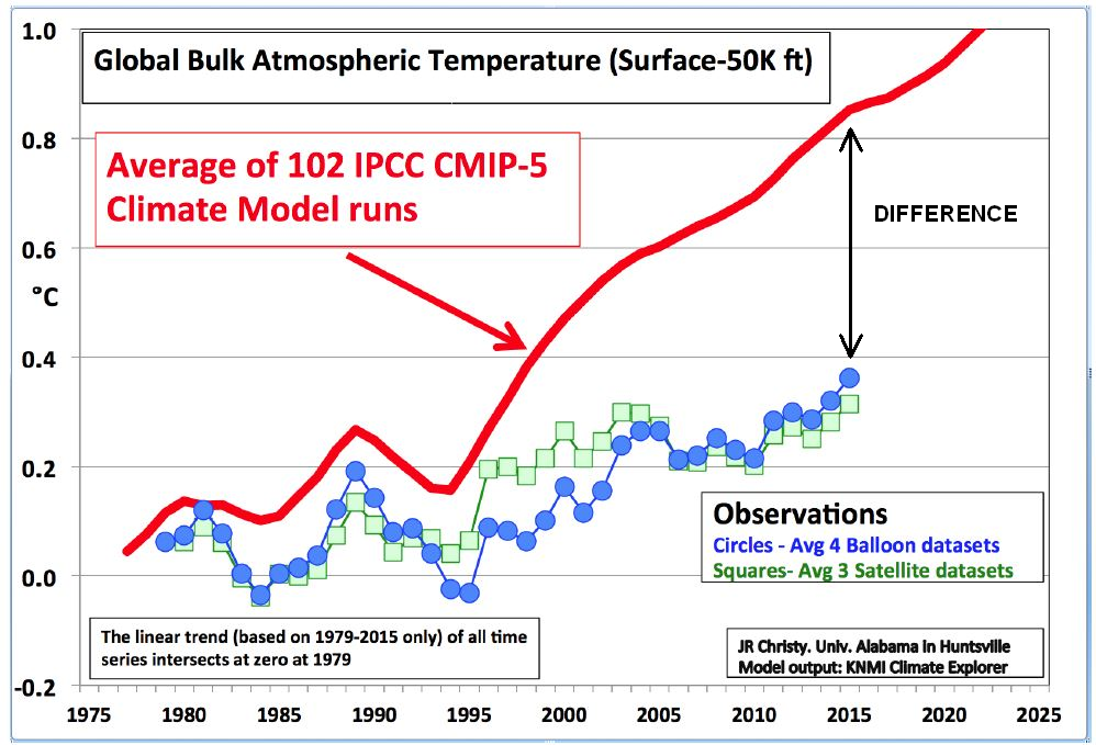 Models v. temp. observations