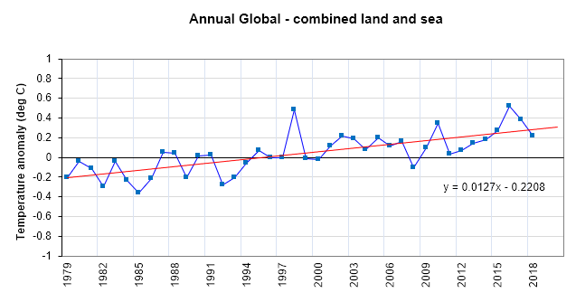 Univ. of Alabama calculated global average Lower Tropospheric Temperature