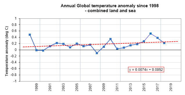 Data as per previous graph only since 1998