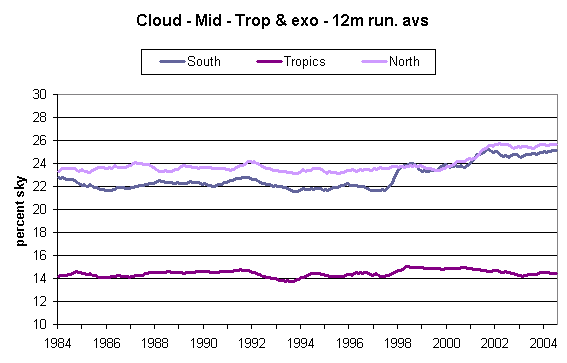 12-month running averages