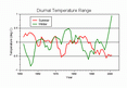 Diurnal Temperature Range (DTR)