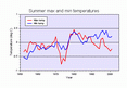 Min and max temperatures in Summer