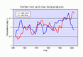 Min and max temperatures in Winter